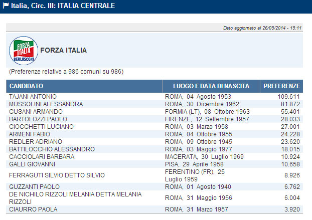 forza-italia-tutti-i-voti-della-circoscrizione-centro