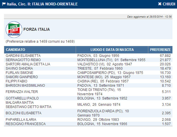 forza-italia-tutti-i-voti-nella-circoscrizione-nord-est