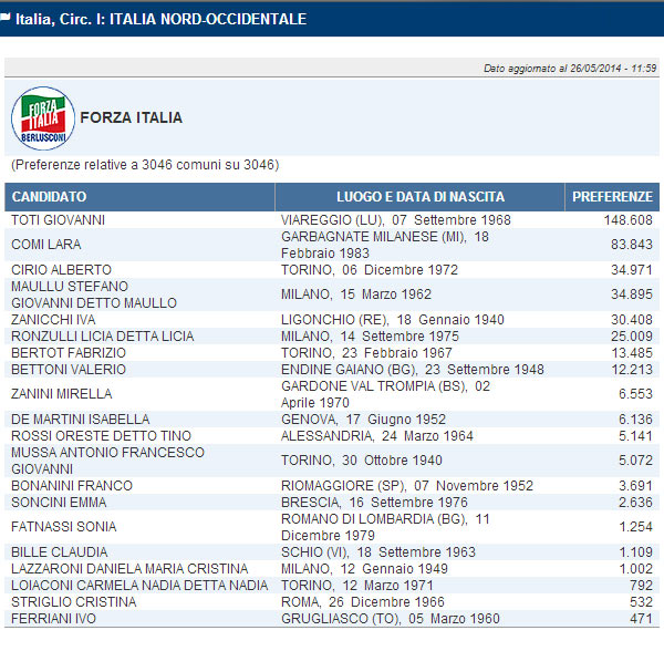forza-italia-tutti-i-voti-nella-circoscrizione-nord-occidentale