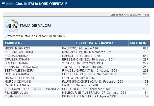 italia-dei-valori-tutti-i-voti-nella-circoscrizione-nord-est