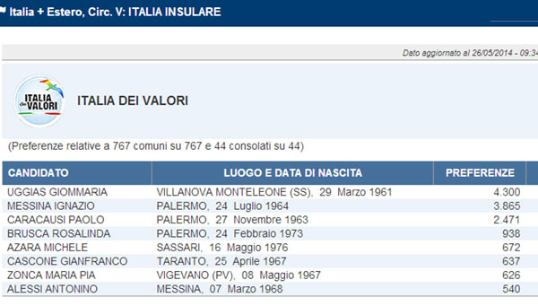 italia-dei-valori-tutti-i-voti-per-singolo-candidato-nella-circoscrizione-isole